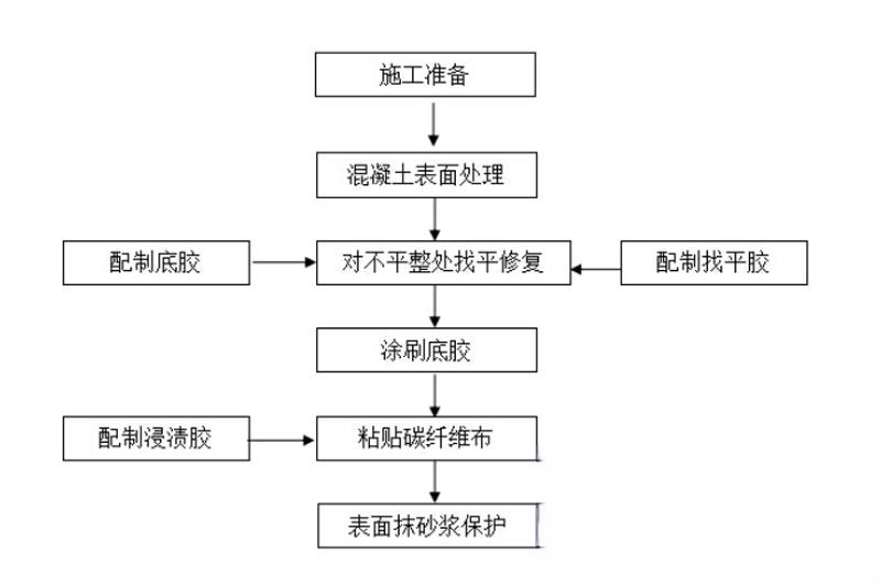 温县碳纤维加固的优势以及使用方法